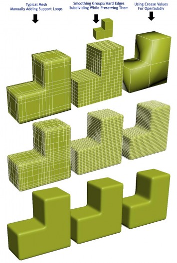 3D Modeling - Techniques for creating hard edges